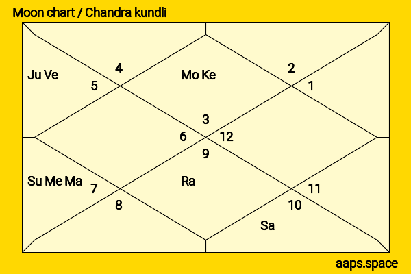 Haripriya  chandra kundli or moon chart